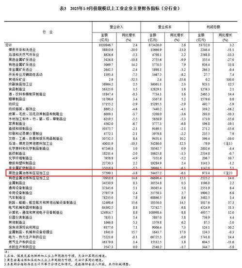 前三季度鋼鐵與化工行業(yè)盈利穩(wěn)步增長，產(chǎn)業(yè)結構優(yōu)化成效顯現(xiàn)