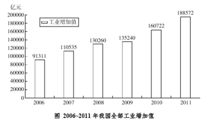 化學原料和化學制品制造業(yè)行測資料分析題解析與備考指南