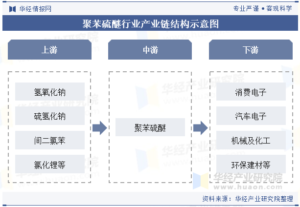 2024年中國聚苯硫醚行業(yè)發(fā)展趨勢(shì),環(huán)保和可持續(xù)發(fā)展將驅(qū)動(dòng)生物基聚苯
