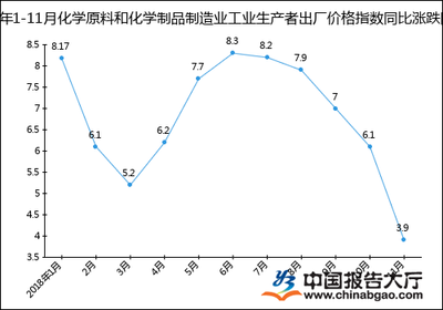 2018年1-11月化學(xué)原料和化學(xué)制品制造業(yè)工業(yè)生產(chǎn)者出廠價(jià)格指數(shù)分析