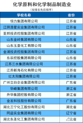 2016中國(guó)民營(yíng)企業(yè)500強(qiáng)揭曉 化工行業(yè)里誰在領(lǐng)跑？