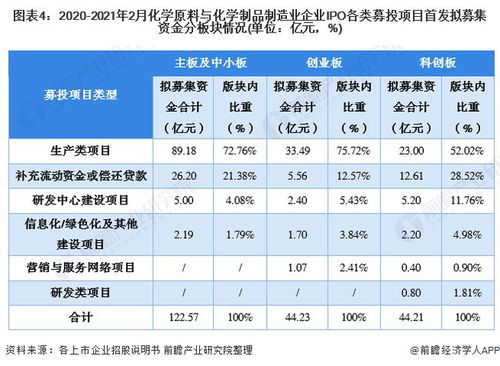 干貨 | 化學(xué)原料與化學(xué)制品制造業(yè)企業(yè)2021年A股IPO募投市場(chǎng)深度分析